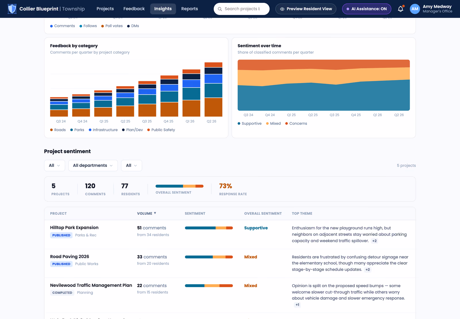 Insights page showing sentiment over time and a per project sentiment table with recurring themes