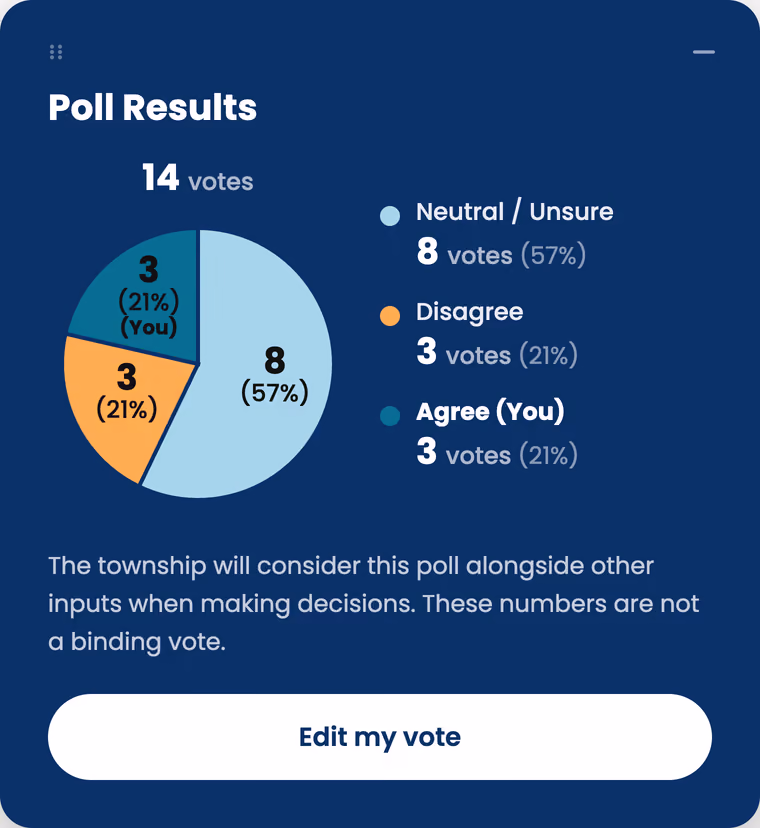 Poll results panel with a pie chart, vote counts, and a note that the poll is not a binding vote