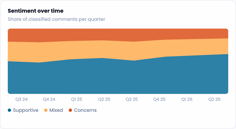 Sentiment panel with AI assistance on, showing classified comment share per quarter