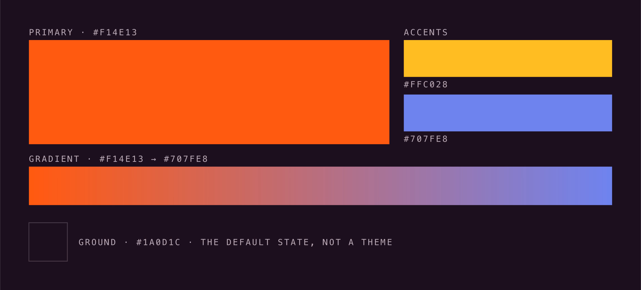 The JAFFX palette laid out by role: a large #F14E13 primary block, two smaller accent chips in #FFC028 and #707FE8, a full-width gradient bar from #F14E13 to #707FE8, and a single #1A0D1C ground swatch outlined against the page.
